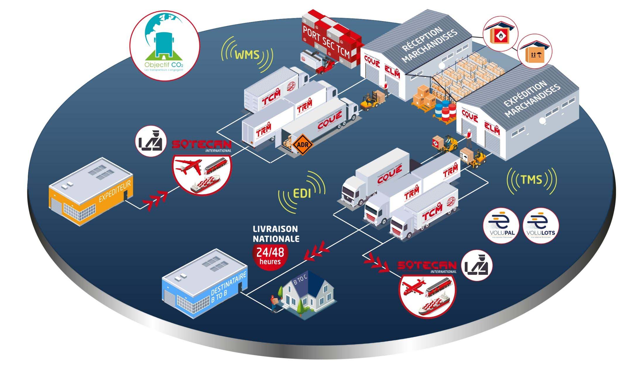 Chaine-logistique-Supply-chain-international-transport-logistique