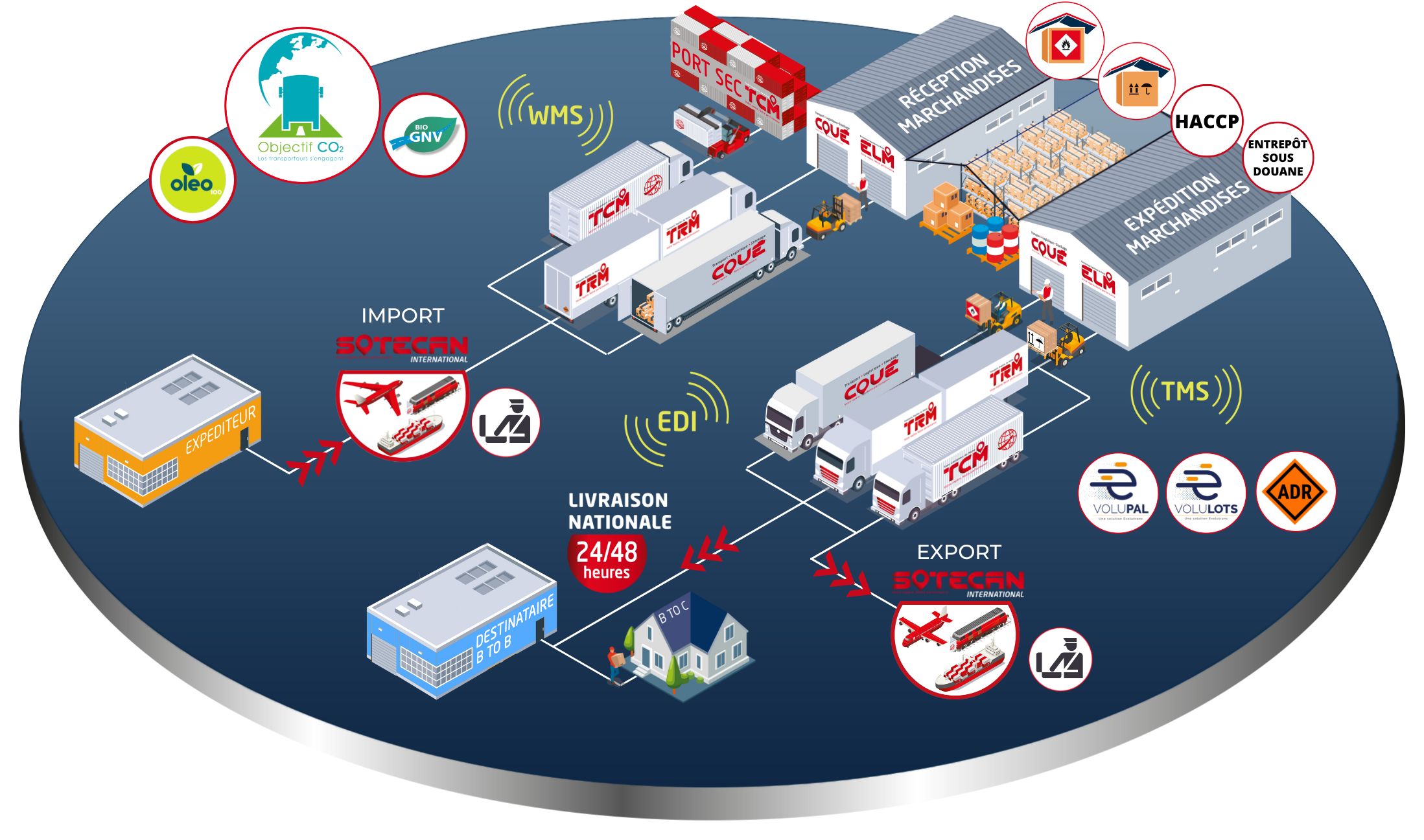 Chaine-logistique-Supply-chain-internationale-transport-logistique-v4 Chaine logistique Supply Chain internationale Group Coué